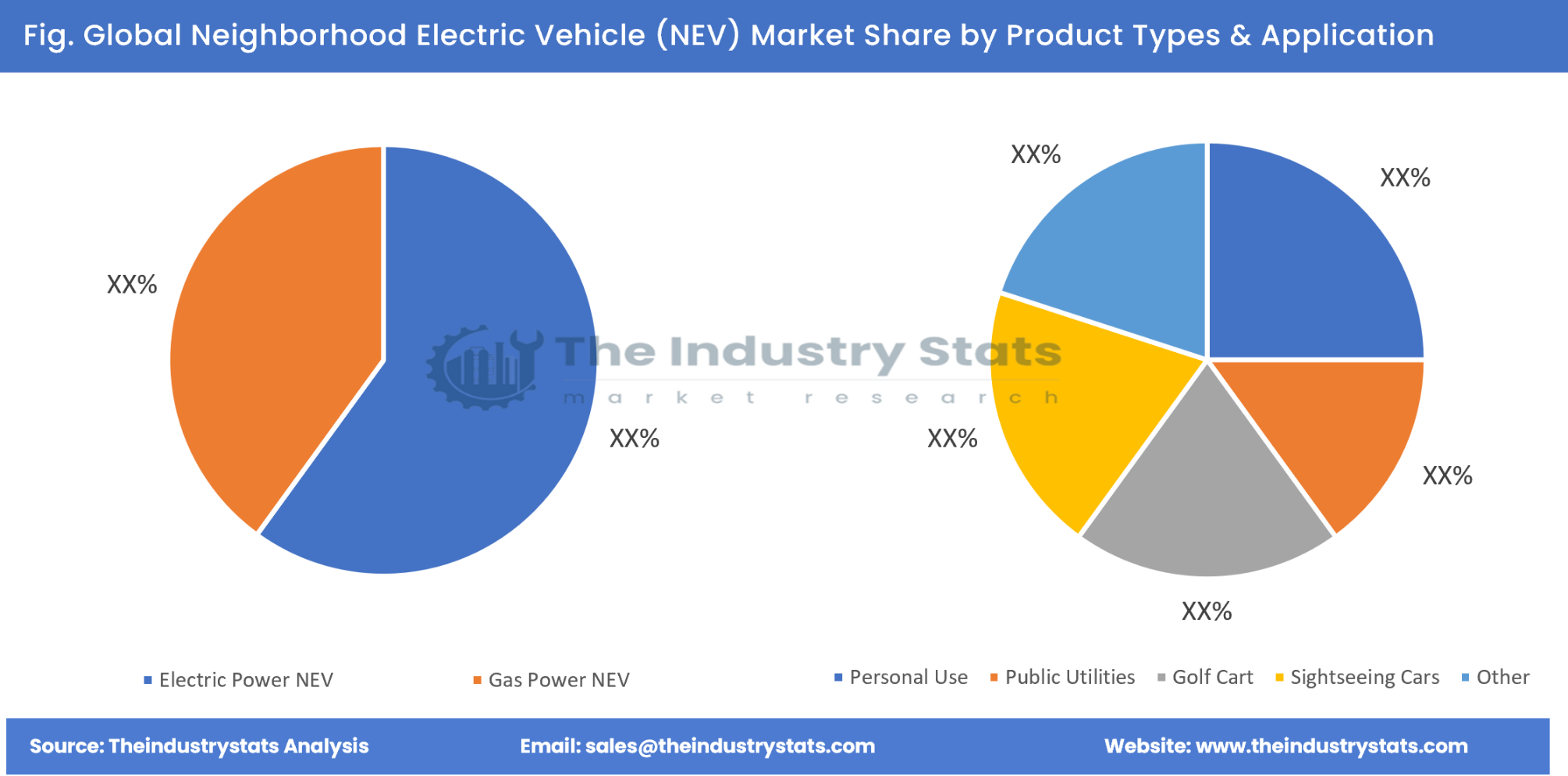 Neighborhood Electric Vehicle (NEV) Share by Product Types & Application